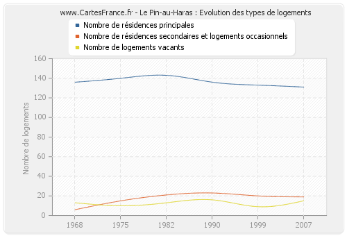 Le Pin-au-Haras : Evolution des types de logements